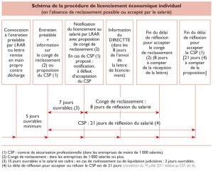 Licenciement pour motif économique, règles en entreprise
